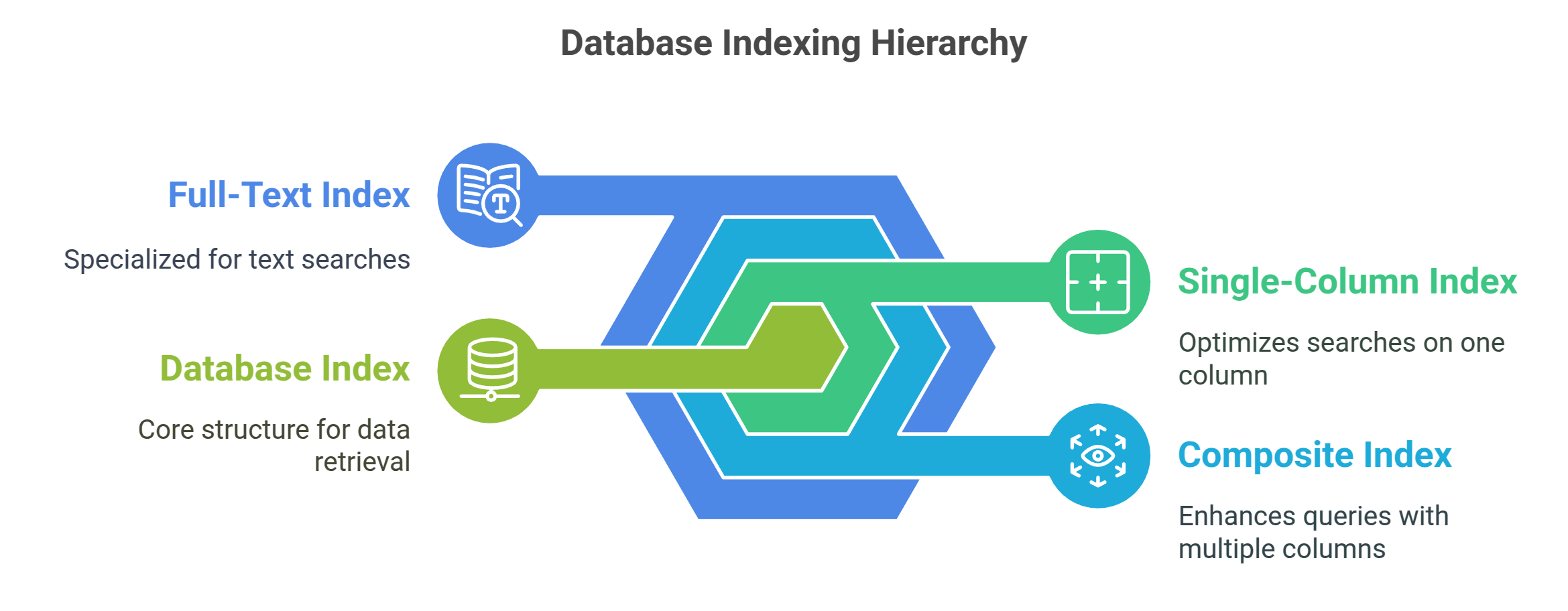 Database Indexing