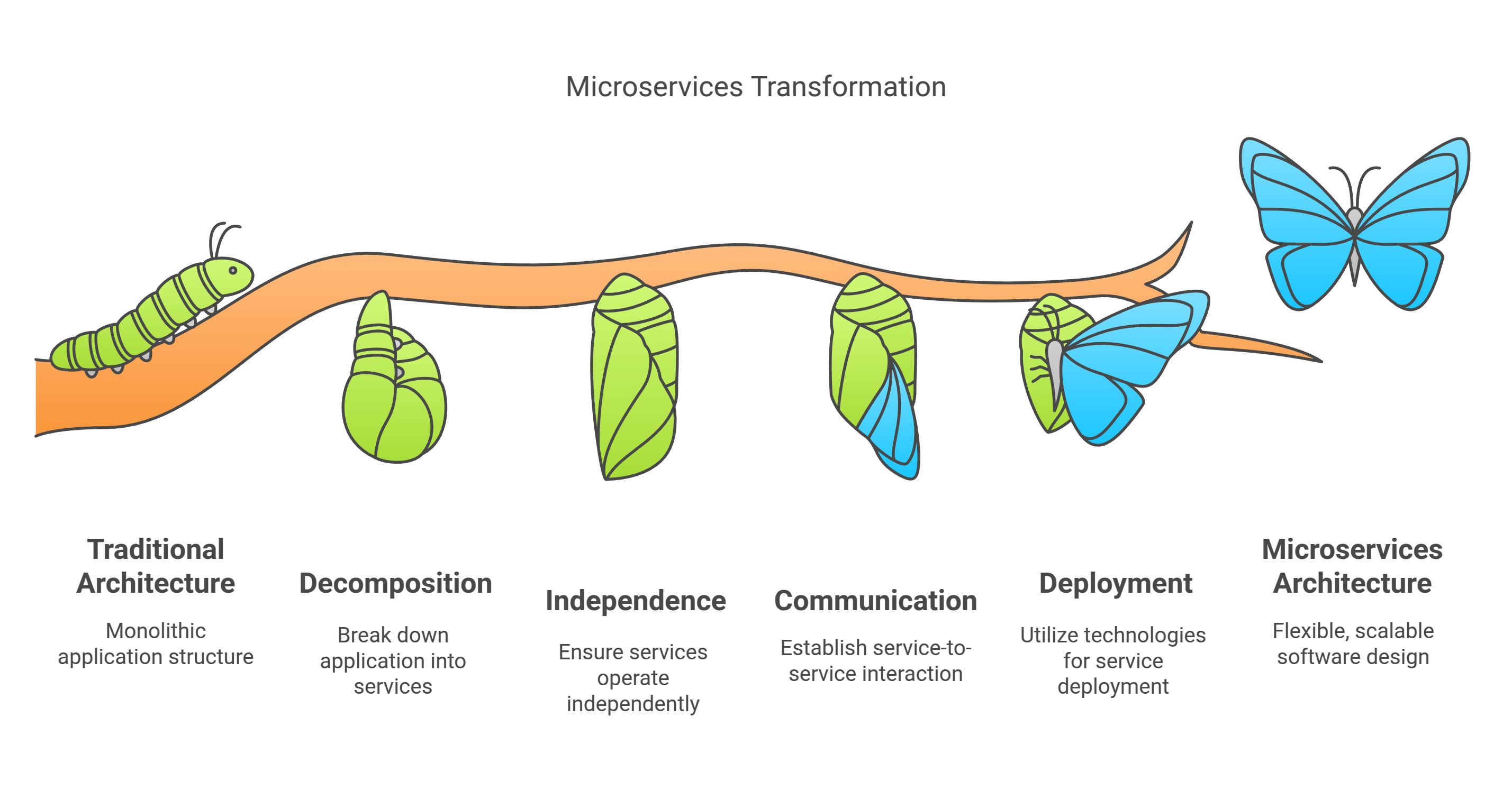 Microservices Thumbnail